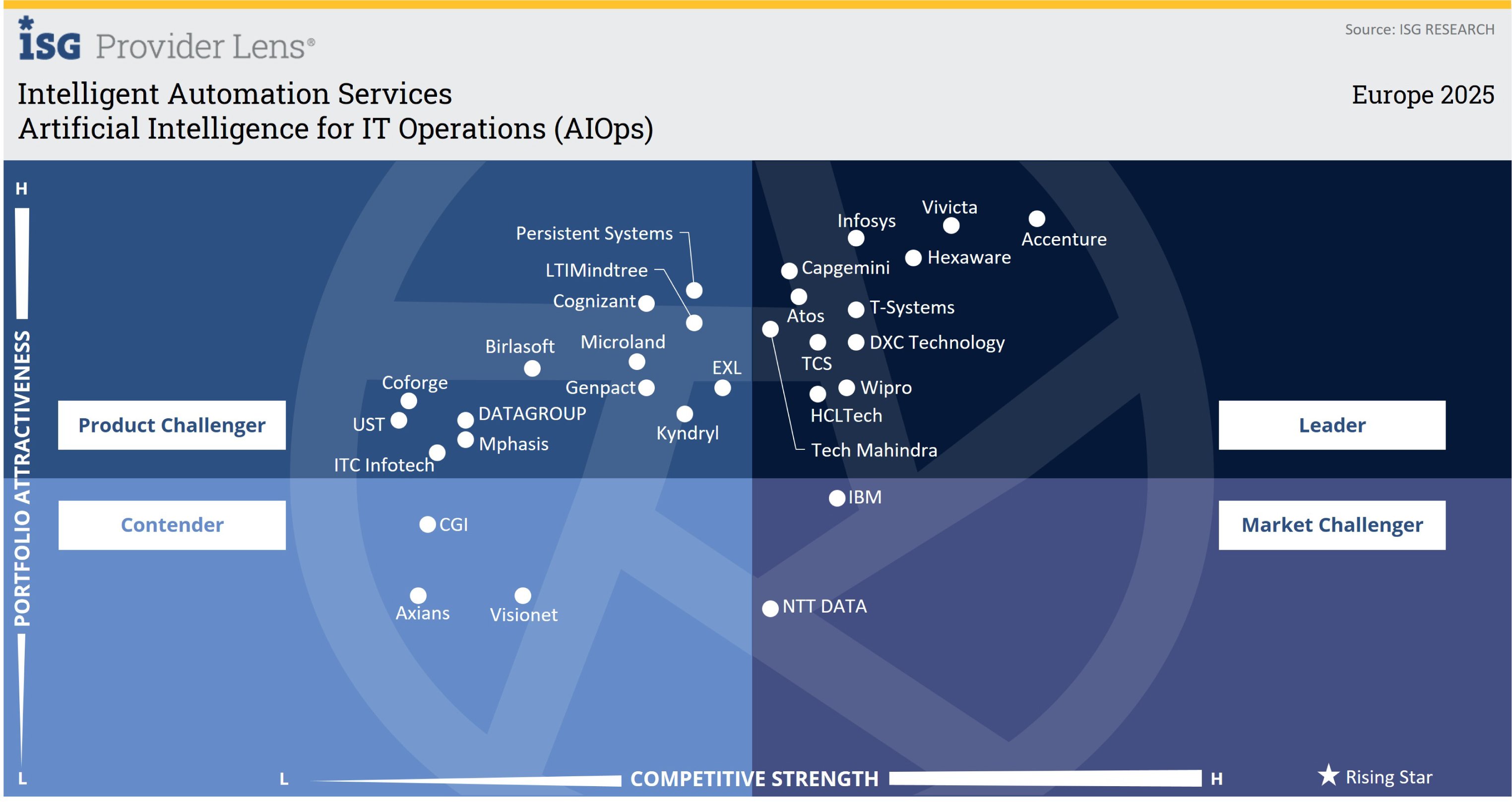 Vivicta leader in Artificial Intelligence for IT Operations (AIOps)