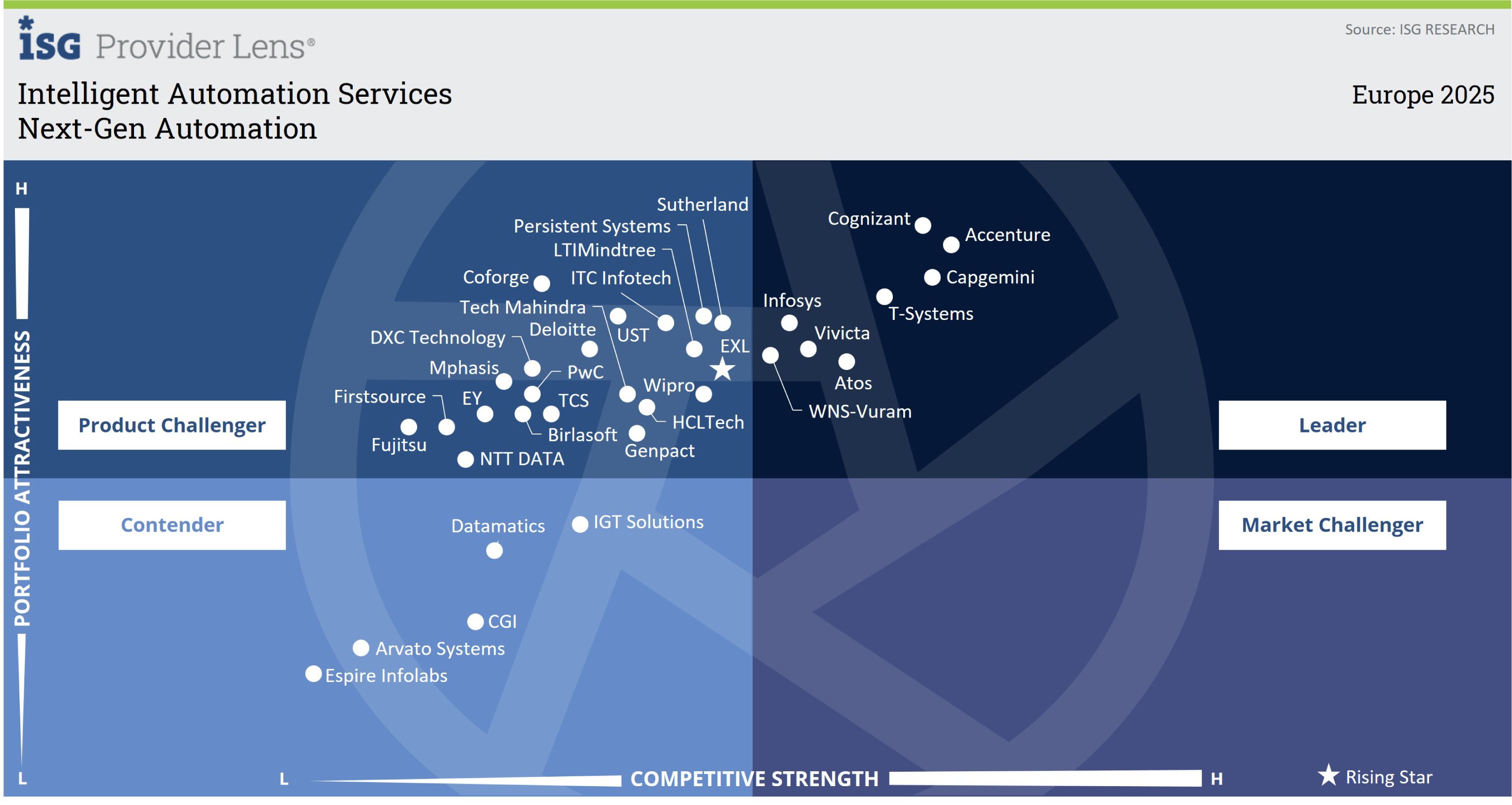 Vivicta leader in Next‑Gen Automation
